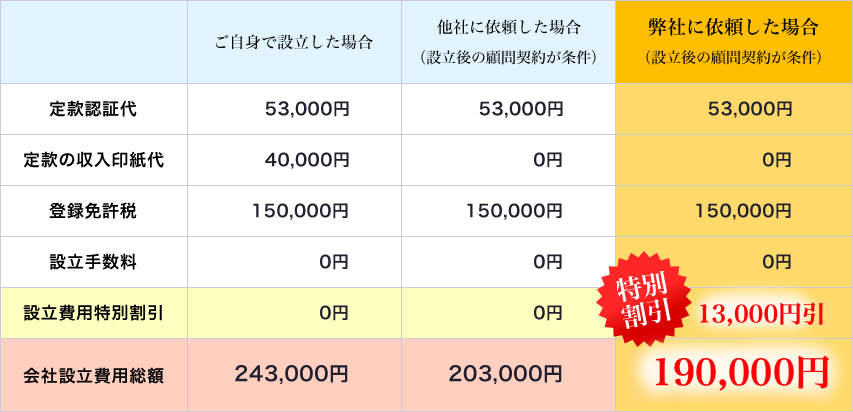 株式会社の設立費用